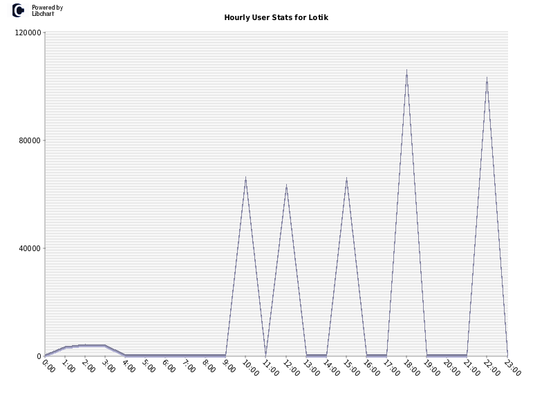 Hourly User Stats for Lotik